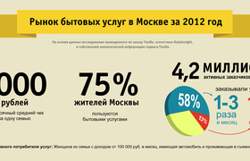 Итоги 2012 года: что происходит на рынке бытовых услуг в Москве