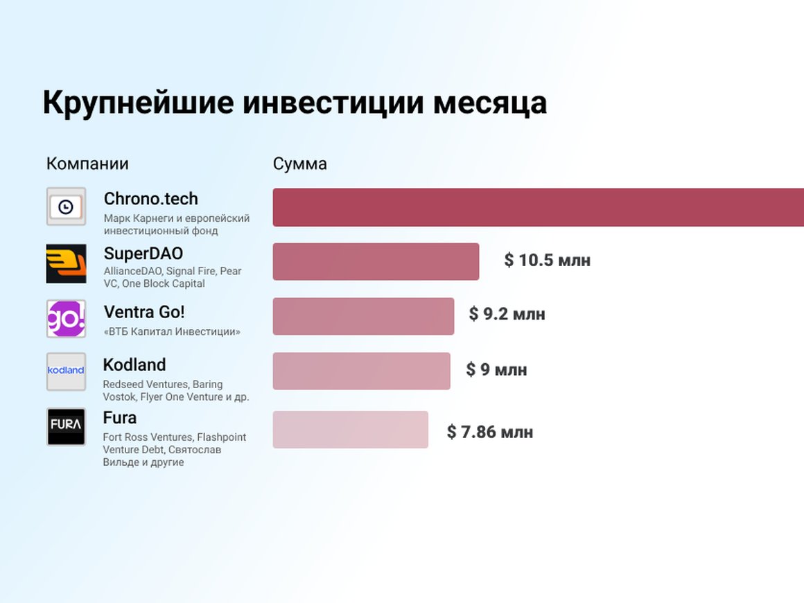 Блокчейн, геймдев и технологии для HR — дайджест главных сделок января