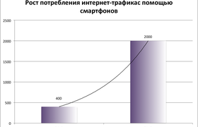 Пользователей мобильного интернета в РФ в три раза больше, чем проводного