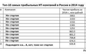 Составлен список самых прибыльных российских IT-компаний