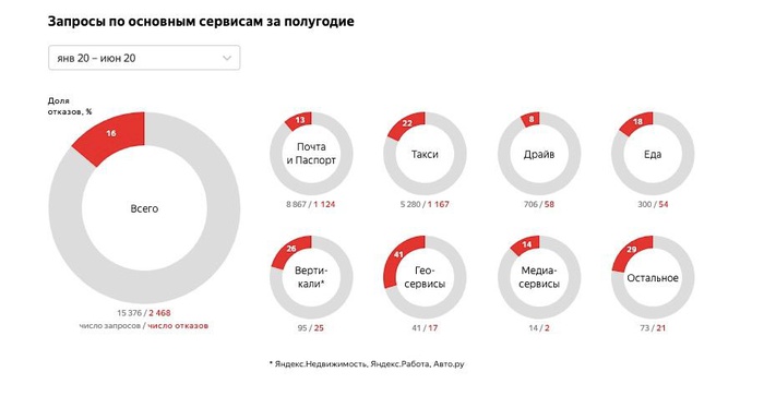 «Яндекс» впервые раскрыл статистику по выдаче данных пользователей властям