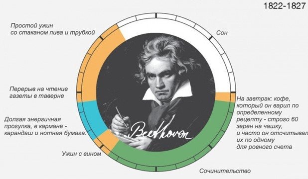 Распорядок дня Людвига ван Бетховена