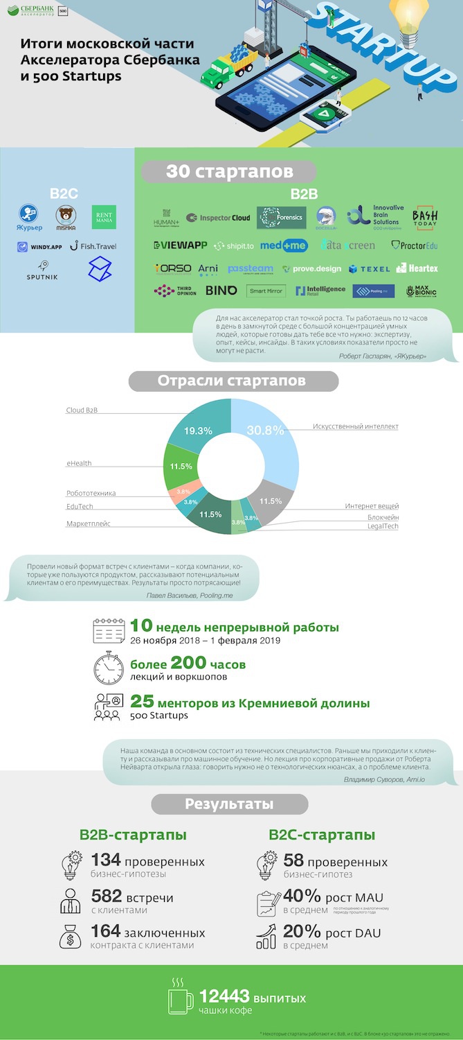 Инфографика Сбербанка по акселератору