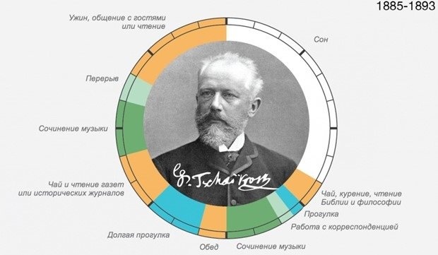 Распорядок дня Петра Ильича Чайковского