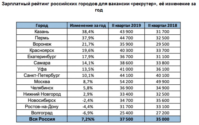Зарплатный рейтинг российских городов для вакансии «рекрутер»
