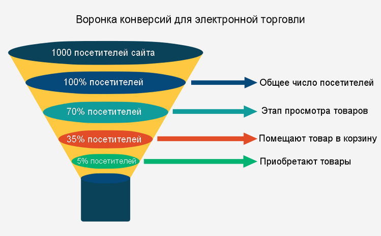 Что такое маркетинговая воронка. Смотреть фото Что такое маркетинговая воронка. Смотреть картинку Что такое маркетинговая воронка. Картинка про Что такое маркетинговая воронка. Фото Что такое маркетинговая воронка