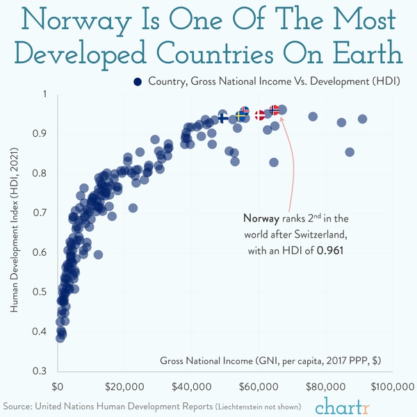 Норвегия — одна из самых развитых стран мира