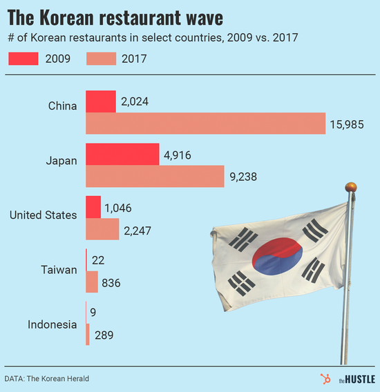 Корейская волна: распространение ресторанов корейской кухни в мире