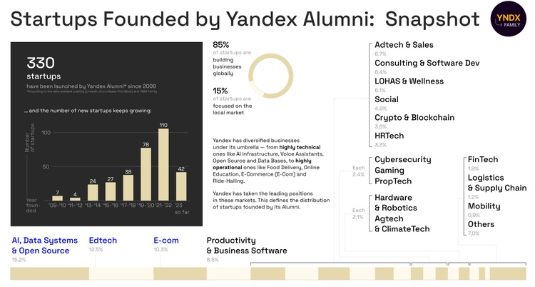 Выходцы из «Яндекса» основали 330 стартапов за последние 14 лет — исследование