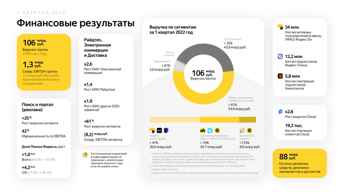 Совокупная выручка «Яндекса» в 1 квартале выросла на 45% — до 106 млрд рублей