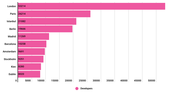 Число разработчиков в разных городах Европы