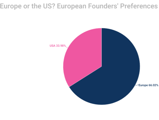 Европа или США? Предпочтения европейских фаундеров