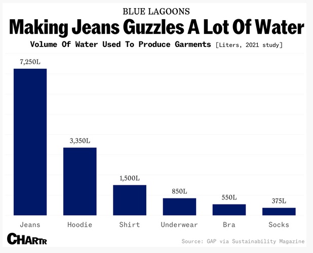 Чтобы произвести пару джинсов, нужно 7 250 л воды