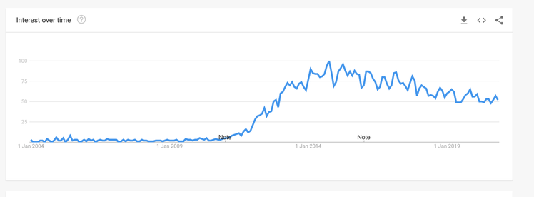 Изменение интереса к тренду Big Data в США с 2012 года (Google Trends) 