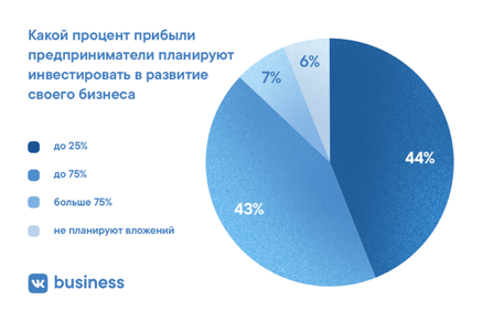 Сколько процентов дохода. Процент прибыли в бизнесе. Какой процент от дохода нужно инвестировать. Какой процент прибыли от выручки. Процент прибыли инвестора в бизнес.