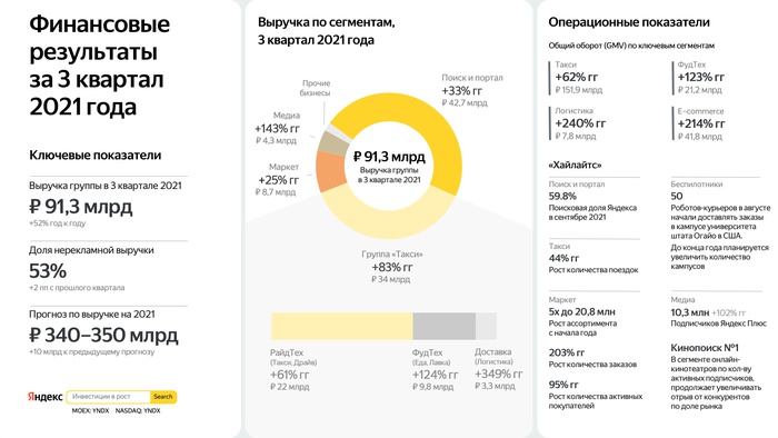 Выручка «Яндекса» в третьем квартале составила 91,3 млрд рублей