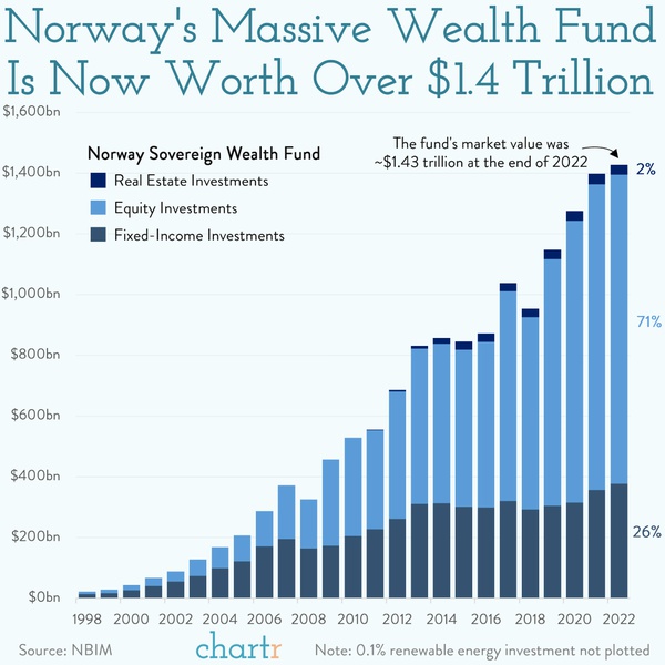 Фонд национального благосостояния Норвегии превышает $1,4 трлн
