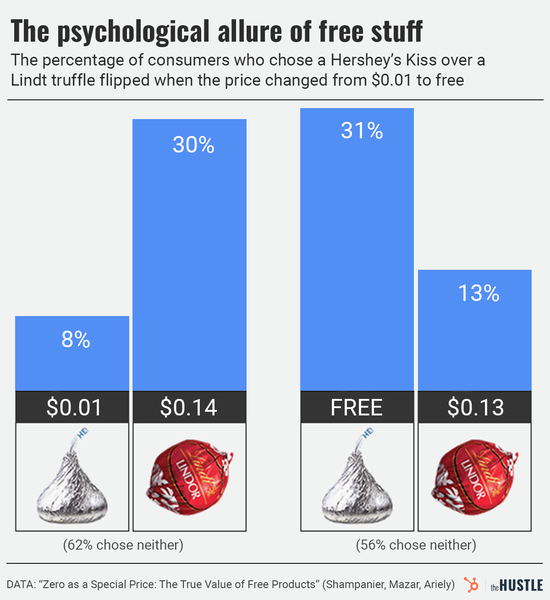 психологический эффект бесплатных товаров