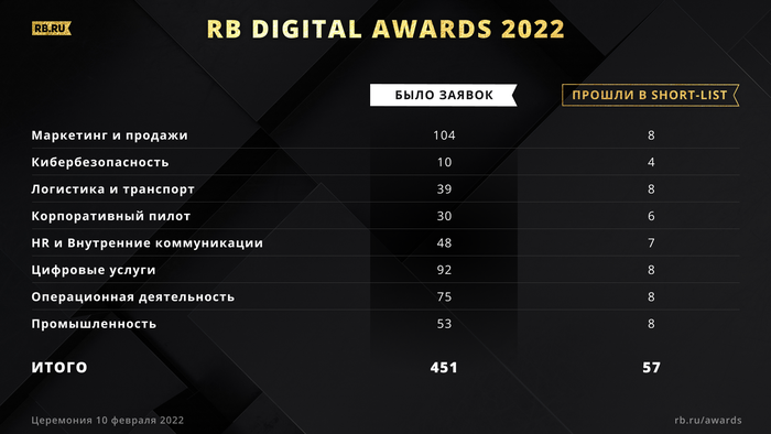 Опубликован Short List номинантов на премию RB Digital Awards 2022