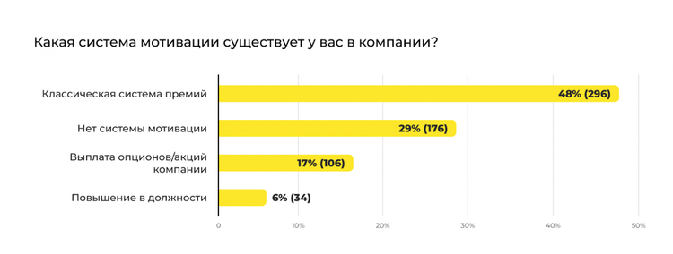 Программы поощрения сотрудников акциями