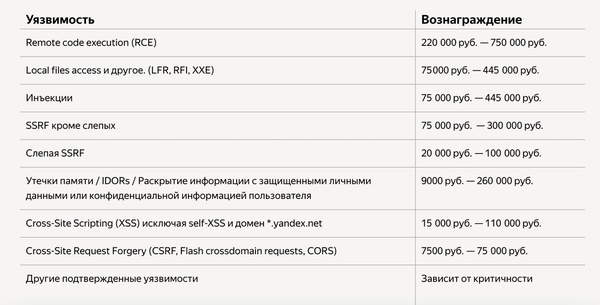«Яндекс» увеличил выплаты за найденные уязвимости в своих продуктах до 750 тысяч рублей