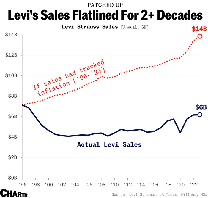 Levi's продает джинсы на $6 млрд