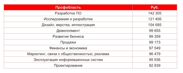 Зарплатный рейтинг профессиональных областей в Москве и Московской области