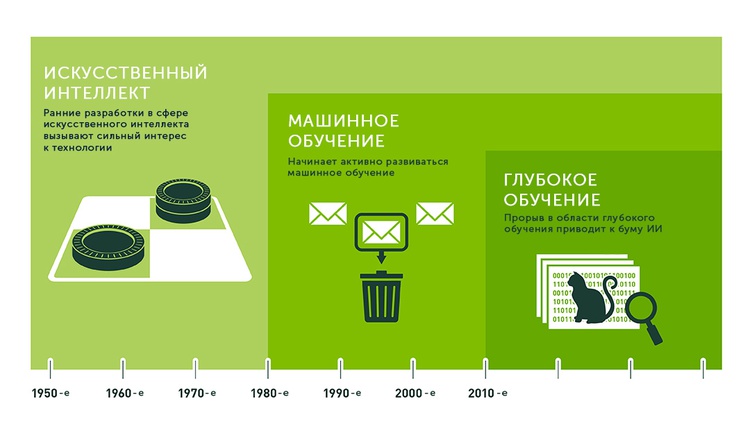 глубинное машинное обучение и машинное обучение