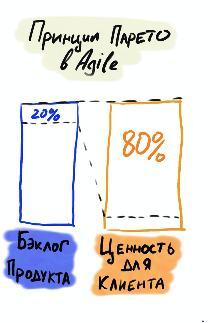 Принципы agile что это. Смотреть фото Принципы agile что это. Смотреть картинку Принципы agile что это. Картинка про Принципы agile что это. Фото Принципы agile что это