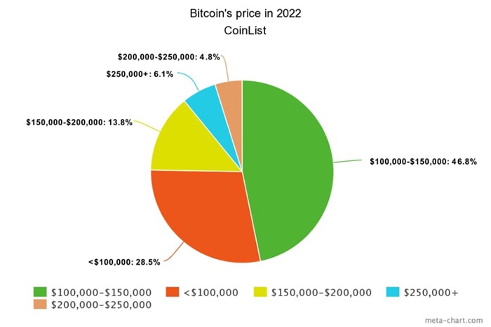 Новые Криптовалюты 2022 Года