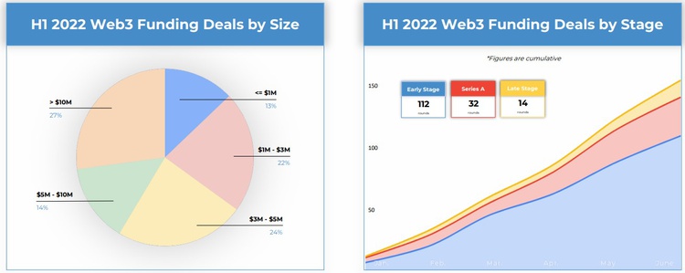 Размер сделок и количество раундов, которые привлекали Web3-стартапы в первом квартале 2022