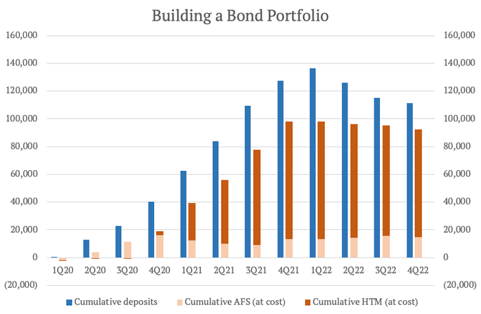 Формирование портфеля облигаций, $ млн. Диаграмма: Net Interest