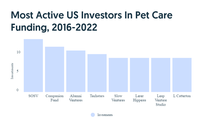 Самые активные инвесторы в PetTech США, 2016-2022 годы