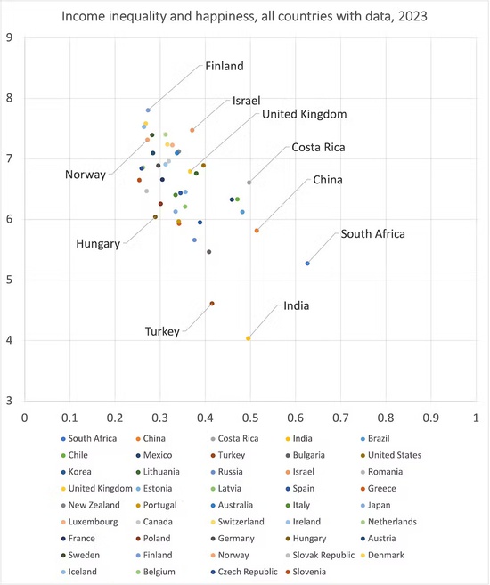 На графике представлены 44 страны, для которых есть данные об уровне счастья и уровне неравенства в доходах. Вертикальная шкала показывает средний уровень счастья, горизонтальная — неравенство в доходах.