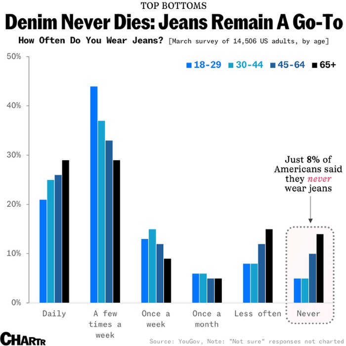 Только 8% американцев никогда не носят джинсы