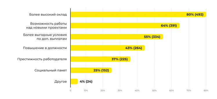 Программы поощрения сотрудников акциями