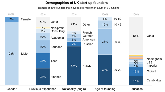 основатели самых успешных стартапов Великобритании, инфографика