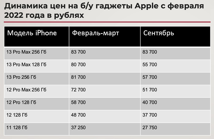 Россияне массово распродают технику Apple из-за потребности в деньгах