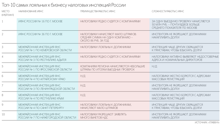 рейтинг налоговых инспекций москвы 2021. картинка рейтинг налоговых инспекций москвы 2021. рейтинг налоговых инспекций москвы 2021 фото. рейтинг налоговых инспекций москвы 2021 видео. рейтинг налоговых инспекций москвы 2021 смотреть картинку онлайн. смотреть картинку рейтинг налоговых инспекций москвы 2021.