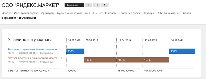 «Яндекс» провел реструктуризацию владения «Яндекс.Маркетом»