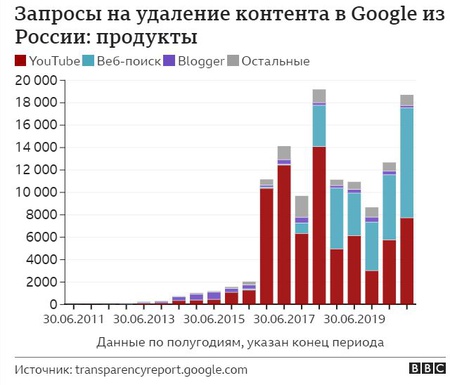 Россия стала лидером по количеству запросов к Google о блокировке контента