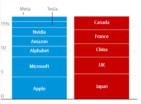 Доля 7 крупнейших компаний сравнялась с 5 странами