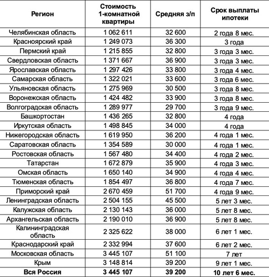 за сколько лет вы выплатили ипотеку