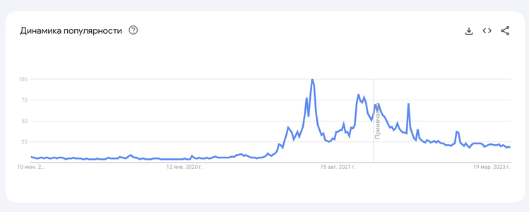 Динамика популярности запроса «криптовалюта» в Google / Google Trends