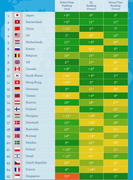 Список умнейших стран мира
