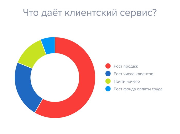 Что относится к правилам сервиса