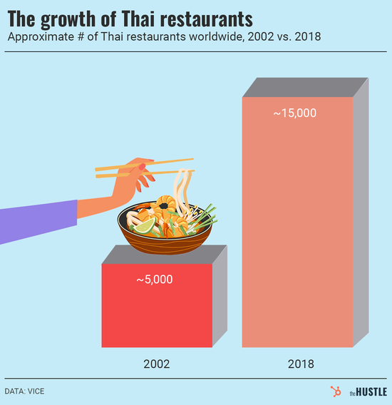 Рост числа тайских ресторанов по всему миру