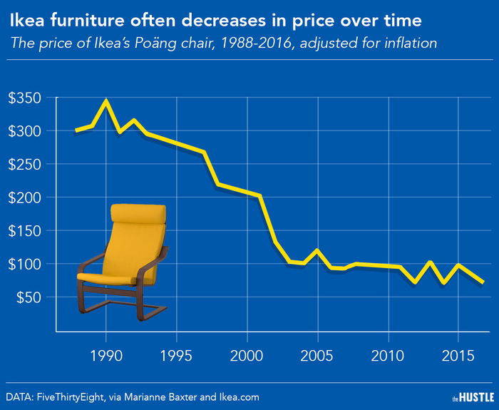 динамика цены на кресло ПОЭНГ (POÄNG) от IKEA