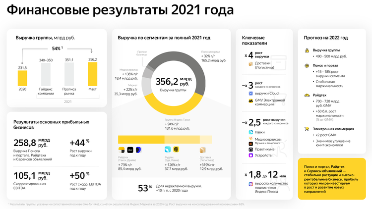 Финансовые результаты Яндекса за 2021 год