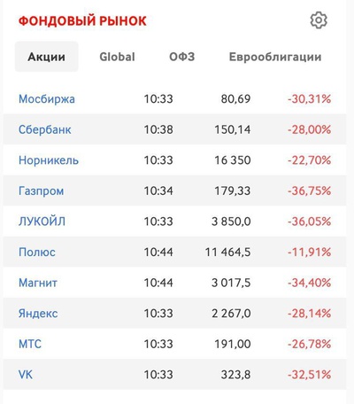 Падение акций российских компаний